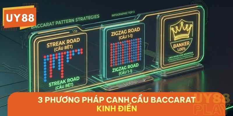 Infographic 3 phương pháp canh cầu Baccarat kinh điển: Cầu Bệt, Cầu 1-1 và Ưu tiên cửa Banker